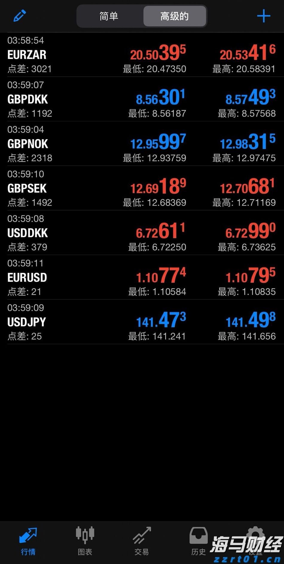 隔夜美股 | 三大指数表现不一 现货黄金一度突破3400美元